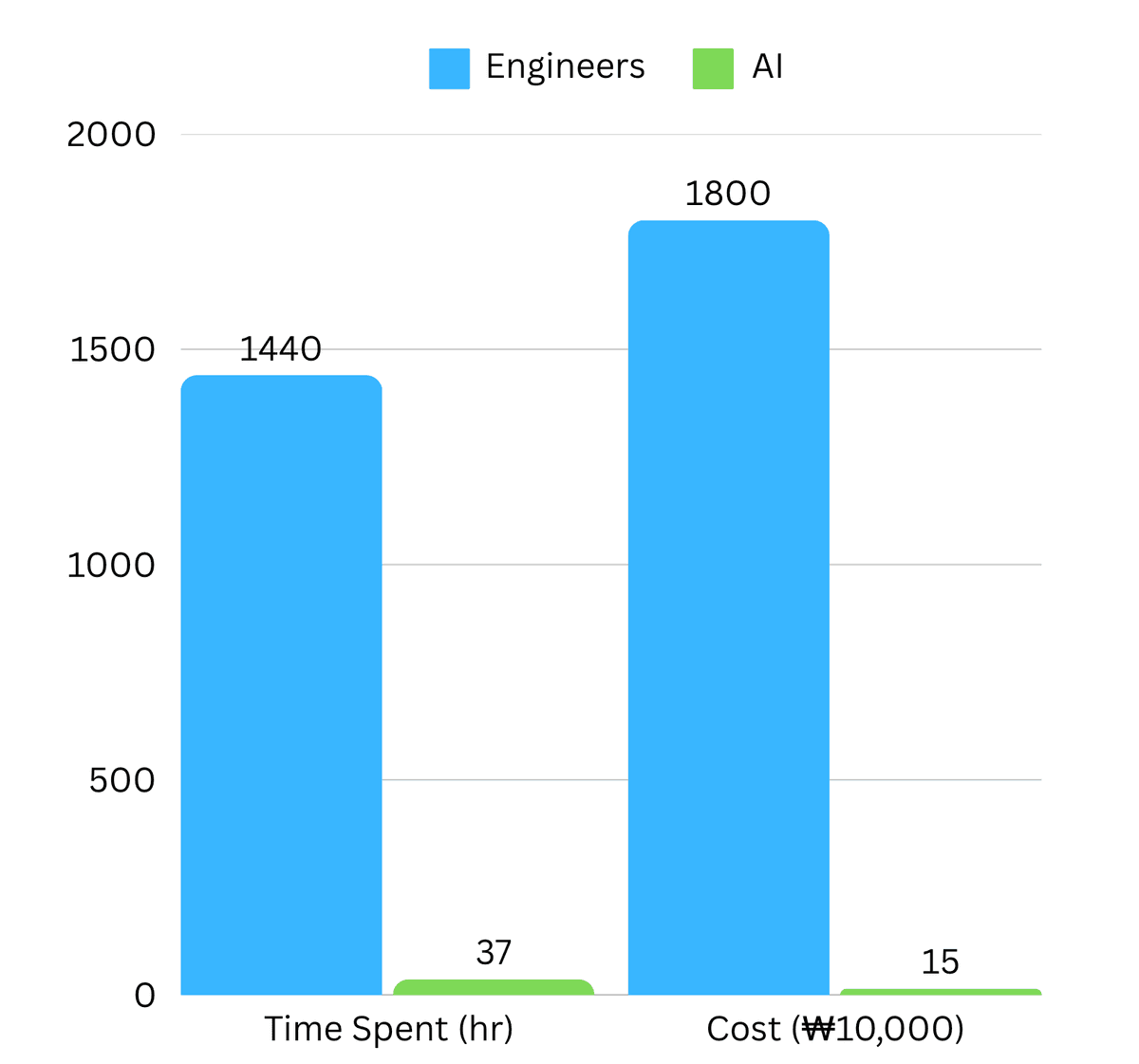 Engineers vs AI