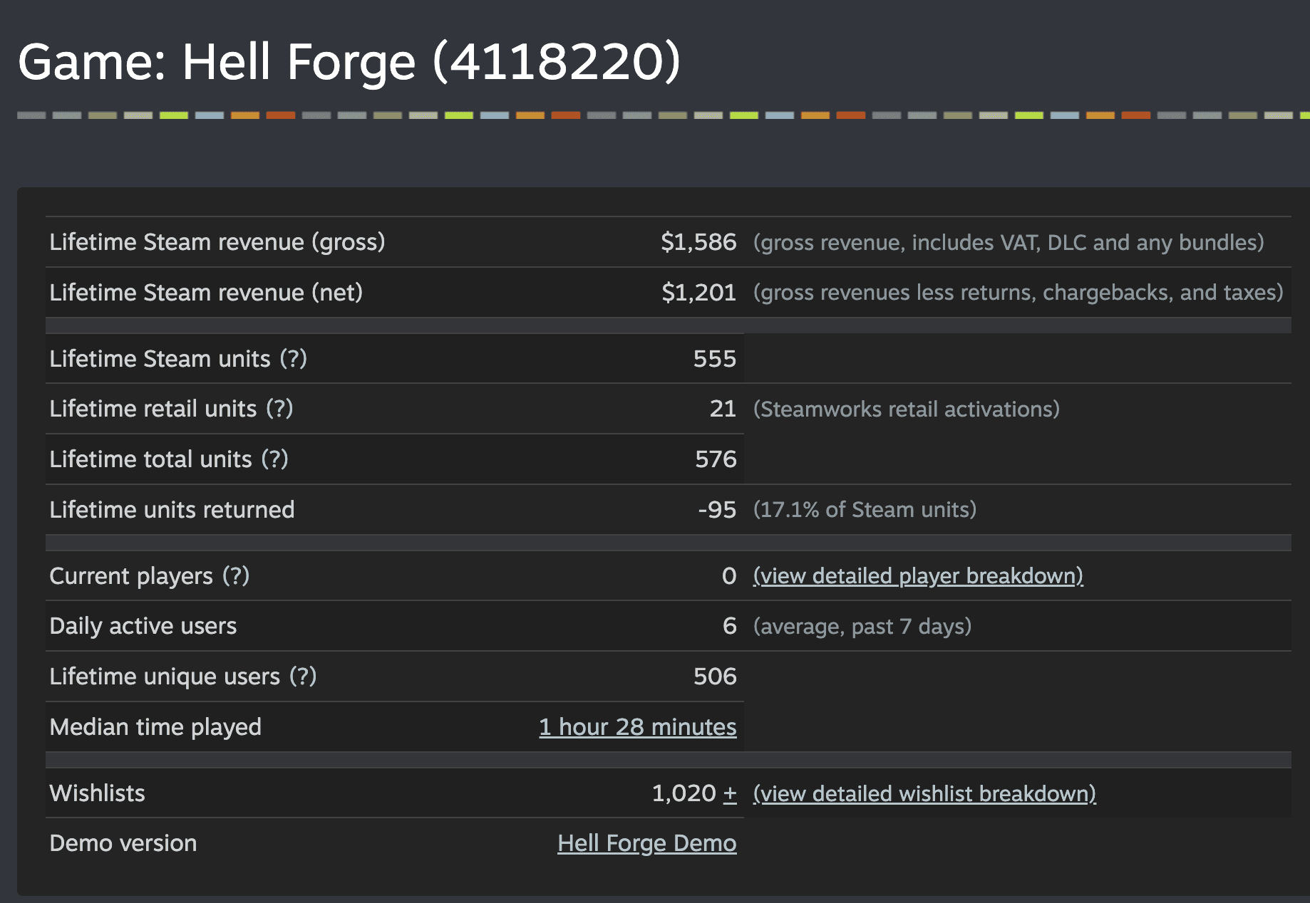 Hell Forge Steamworks sales dashboard showing lifetime revenue and units