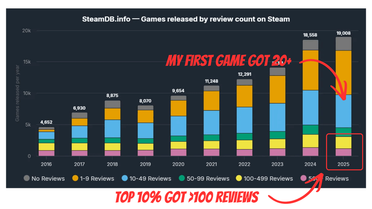 SteamDB chart — games released by review count on Steam, 2016–2025