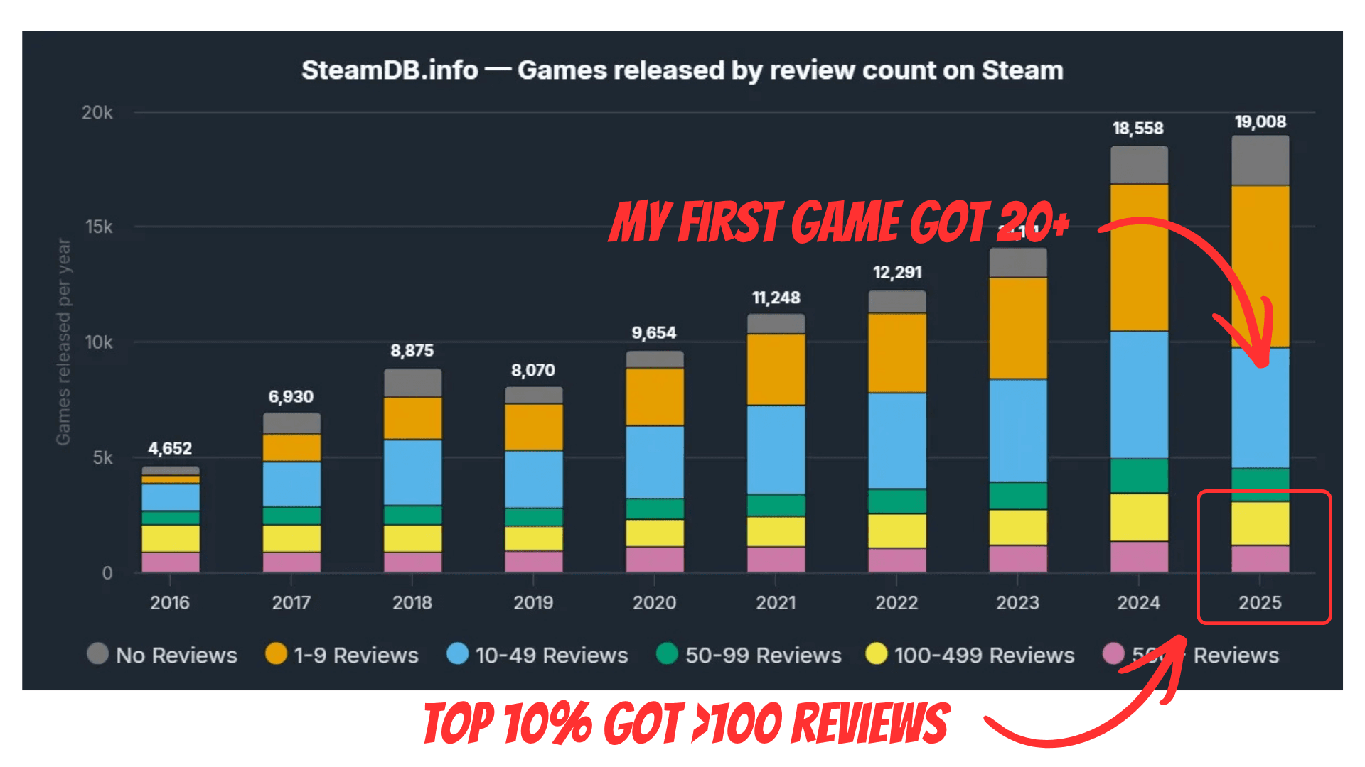 SteamDB chart — games released by review count on Steam, 2016–2025